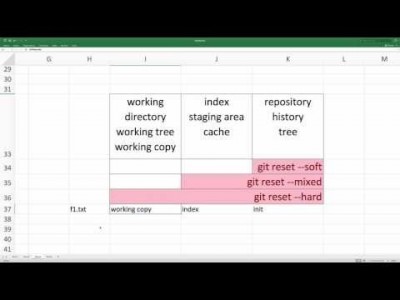 지옥에서 온 Git - 원리 : working copy&index&repository
